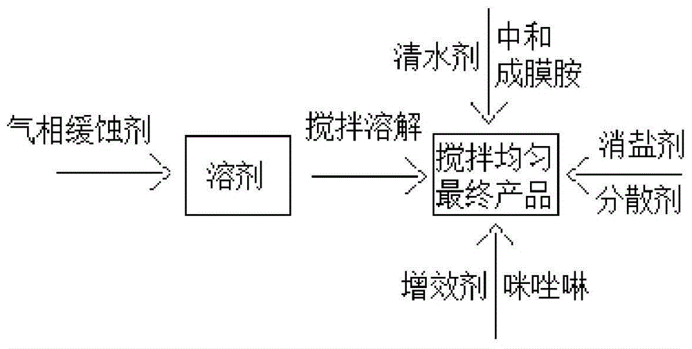 中和成膜缓蚀阻垢剂及其制备方法与流程