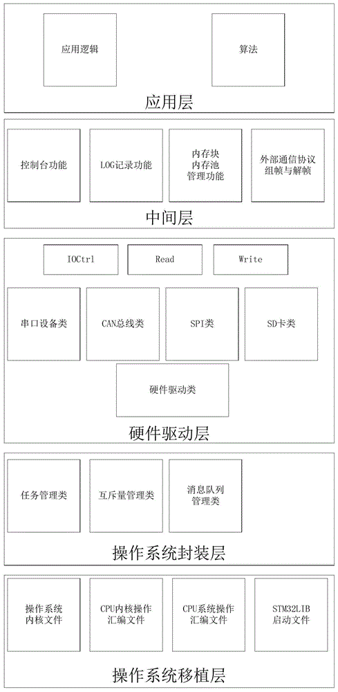 一种基于嵌入式操作系统的软件分层架构的制作方法