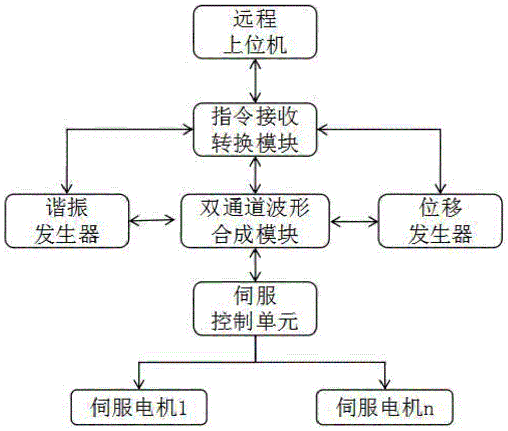 非正弦振动驱动控制系统的制作方法