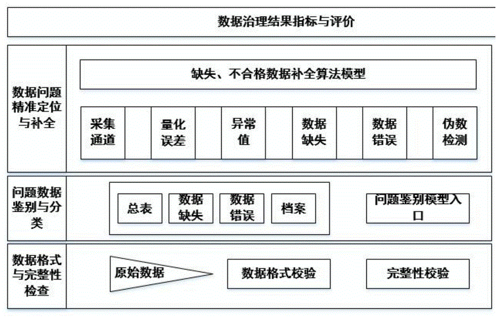 一种基于电能表远程误差诊断的数据清洗与质量评价系统的制作方法