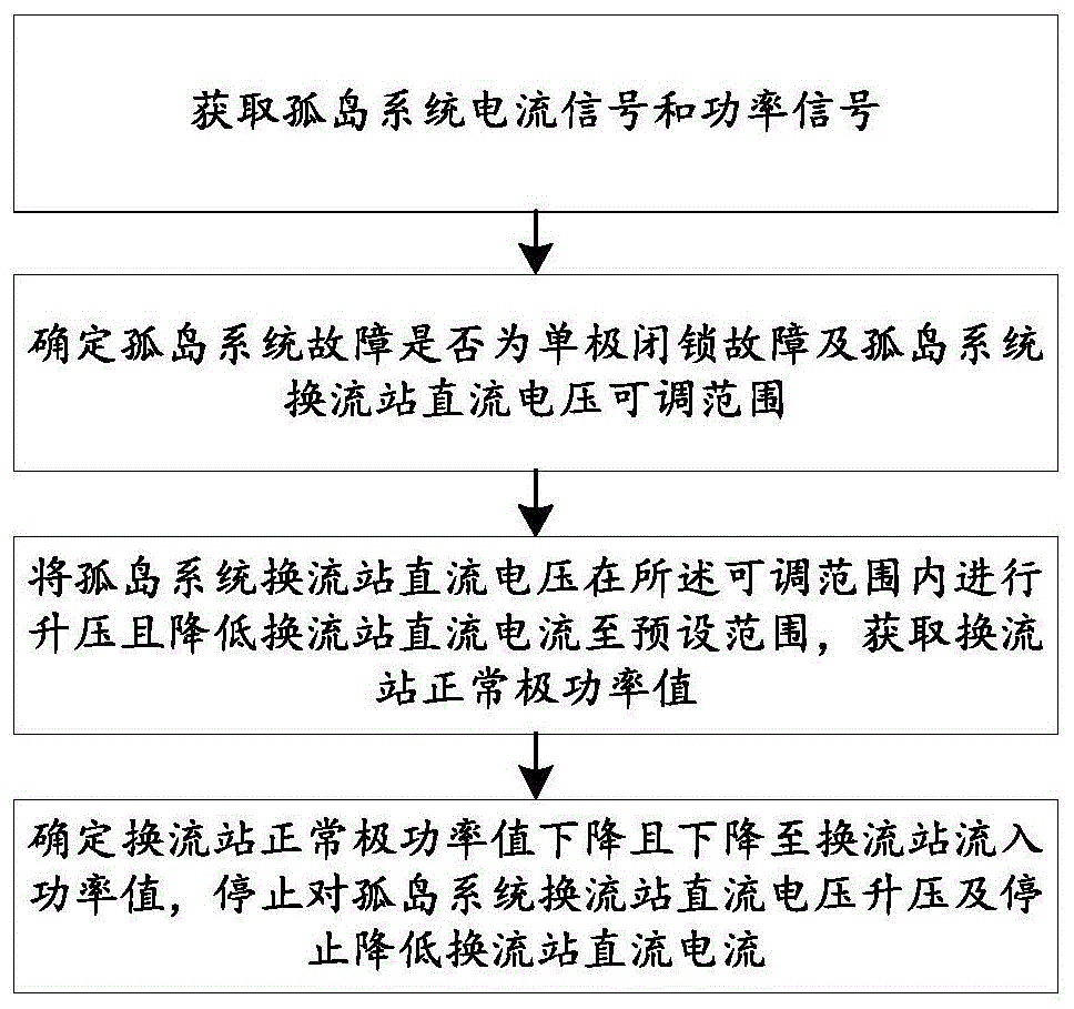 一种用于控制孤岛系统传输功率的方法及系统与流程