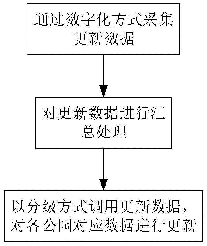 城市园林动态数据库的数据资料采集与更新方法及系统与流程