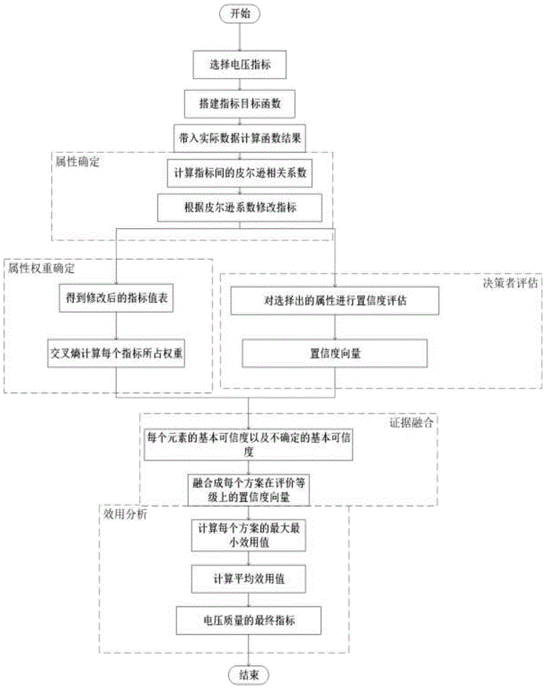 一种基于多属性决策的区域电压质量综合评估方法与流程