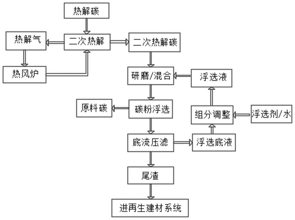 一种热解碳提纯工艺方法与流程