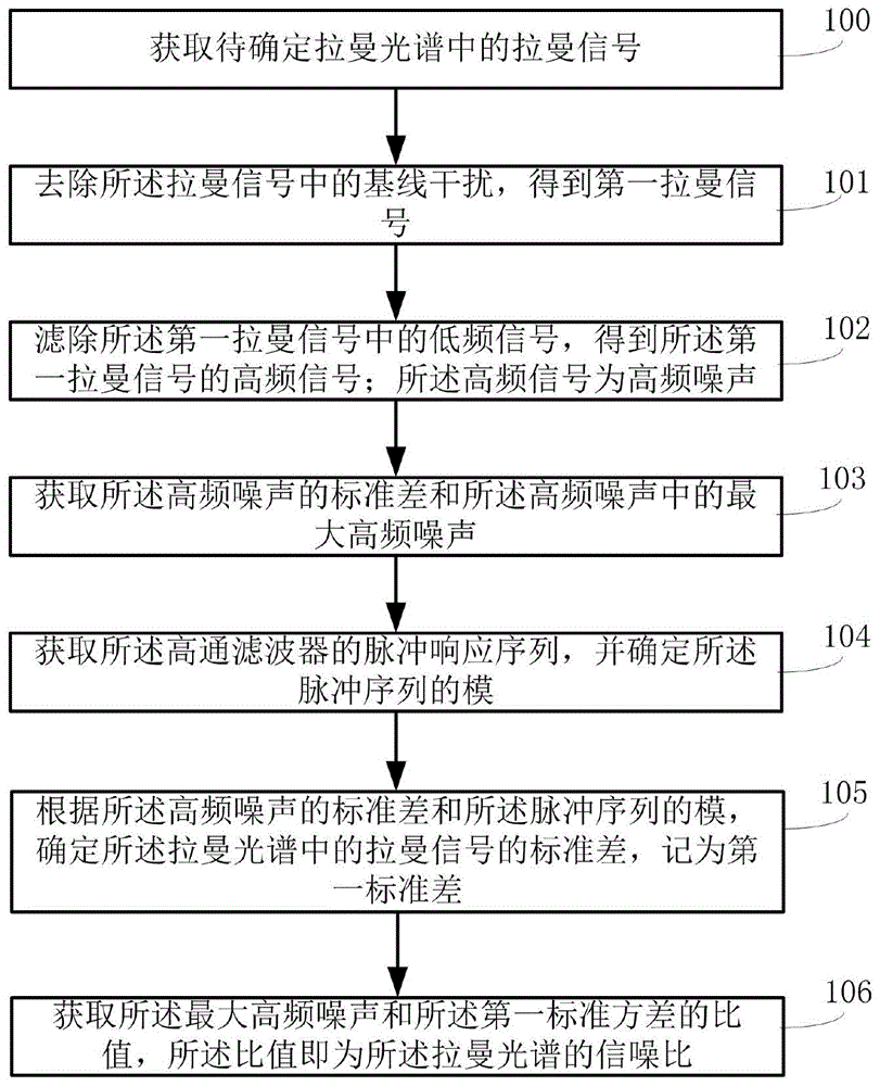 一种确定拉曼光谱信噪比的方法和系统与流程