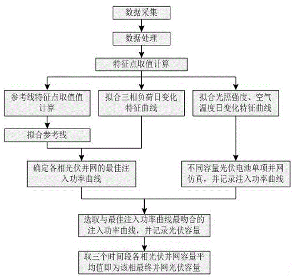 有利于降低台区三相不平衡的光伏单相接入容量配置方法与流程