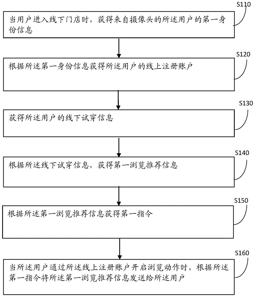 一种基于用户线下行为的信息推荐方法和装置与流程