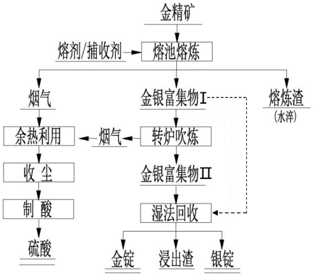 一种适用于各种类型复杂金精矿独立冶炼的方法与流程