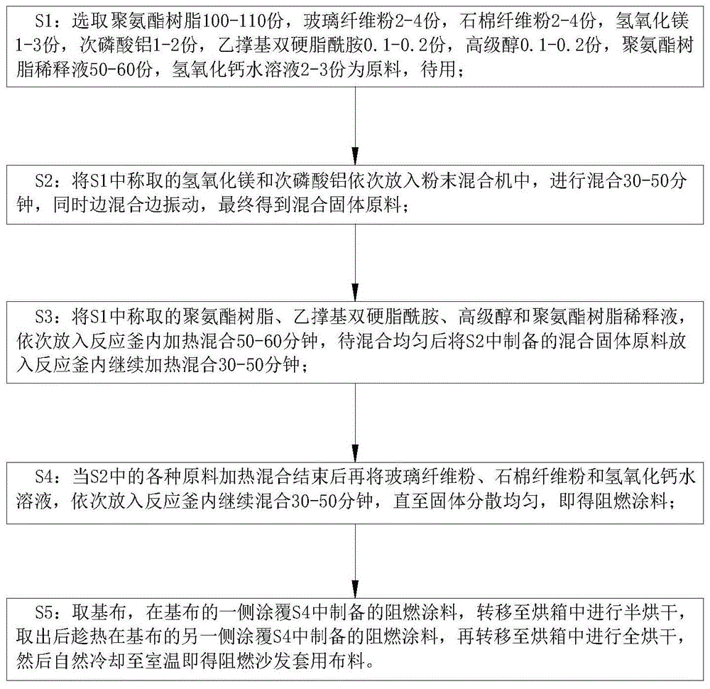 一种阻燃涂料及阻燃织物的制作方法