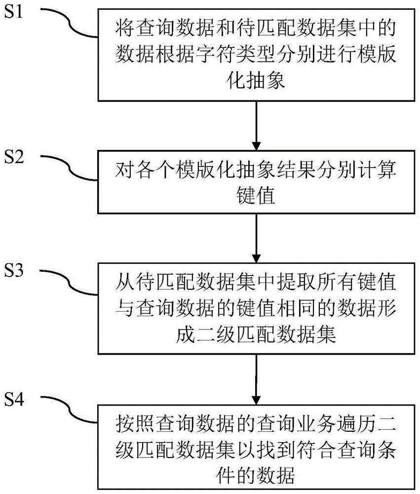 一种数据快速查询的方法及装置与流程