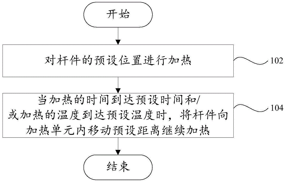 杆件加热方法、加热设备及计算机可读存储介质与流程