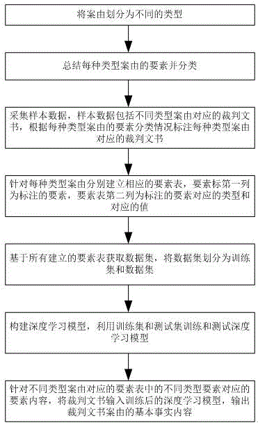 一种基于深度学习的裁判文书自动生成方法及系统与流程