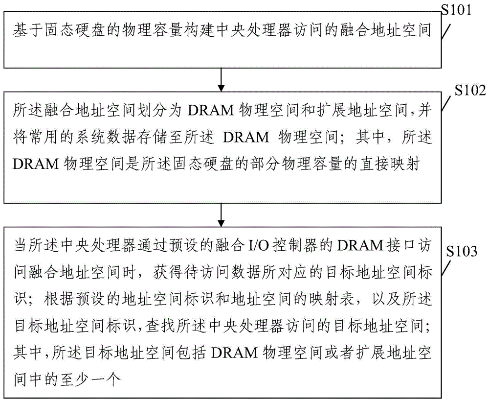 基于DRAM接口的低延迟融合IO控制方法和装置与流程