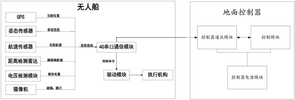 无人船控制系统的制作方法