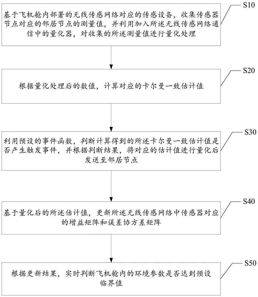 基于无线传感网络的飞机舱内环境参数测量估计方法与流程