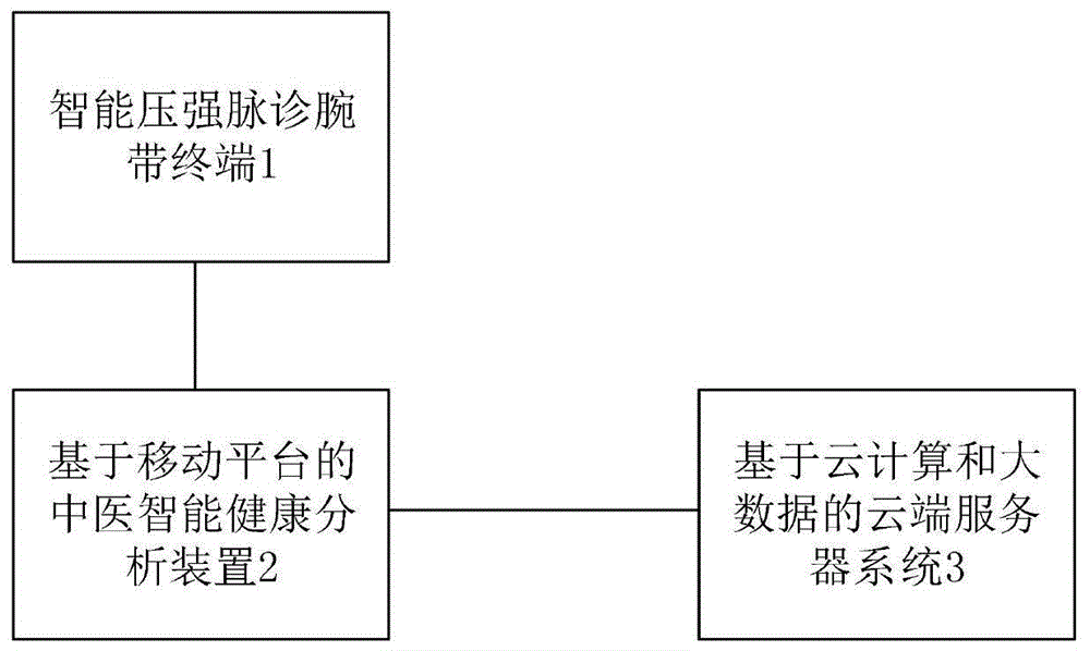 基于云计算和移动平台的中医智能健康分析系统的制作方法