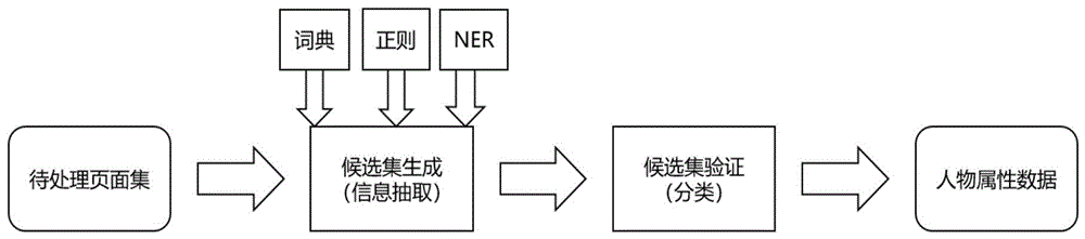 一种面向人物属性稀疏页面的人物信息抽取方法与流程