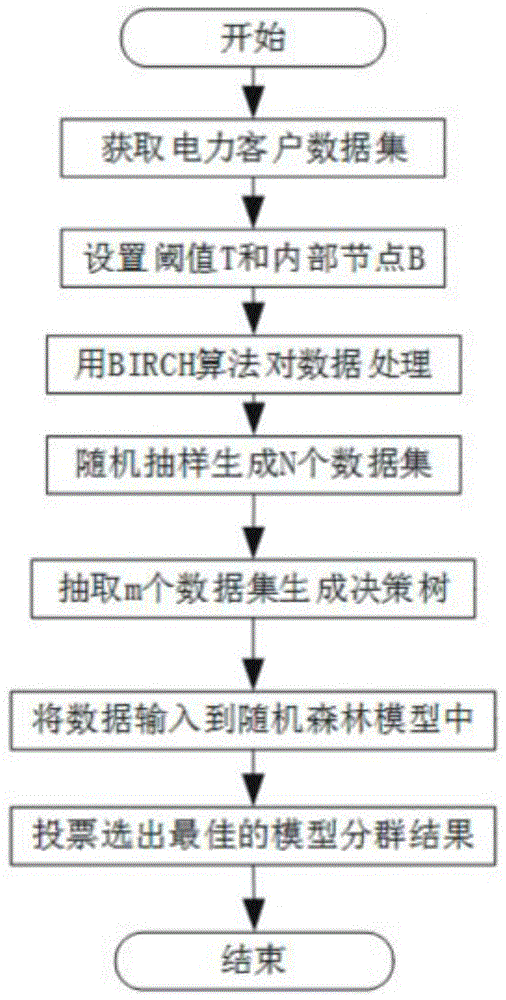 基于birch算法和随机森林算法的电力客户分群方法与流程