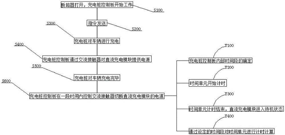 一种降低直流充电桩待机功耗的设备及其方法与流程