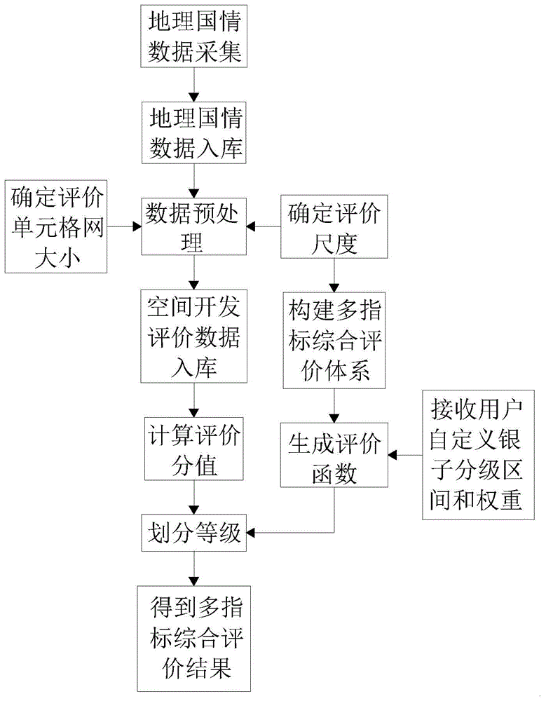 一种基于地理国情的多尺度空间分析评价方法及系统与流程