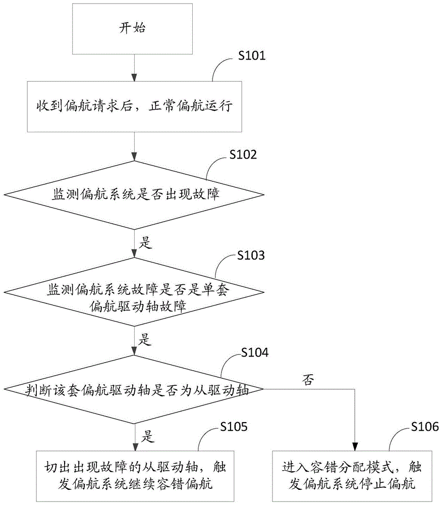 一种风力发电机组偏航容错控制方法、设备及存储介质与流程