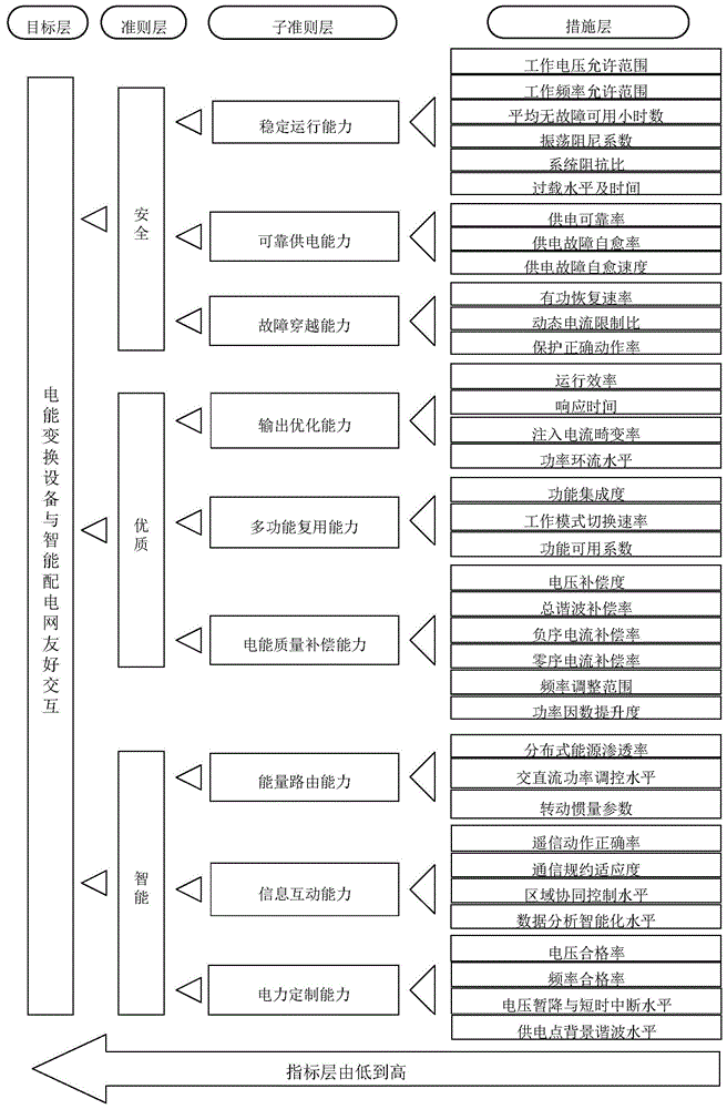 电能变换设备与智能配电网友好交互的评价指标体系的制作方法