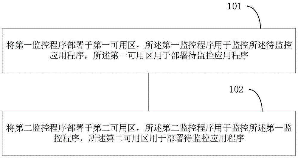 监控系统的部署方法及部署装置与流程