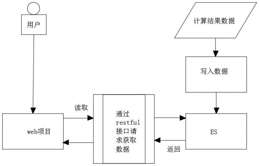 基于ES的电力用户日电量查询方法与流程