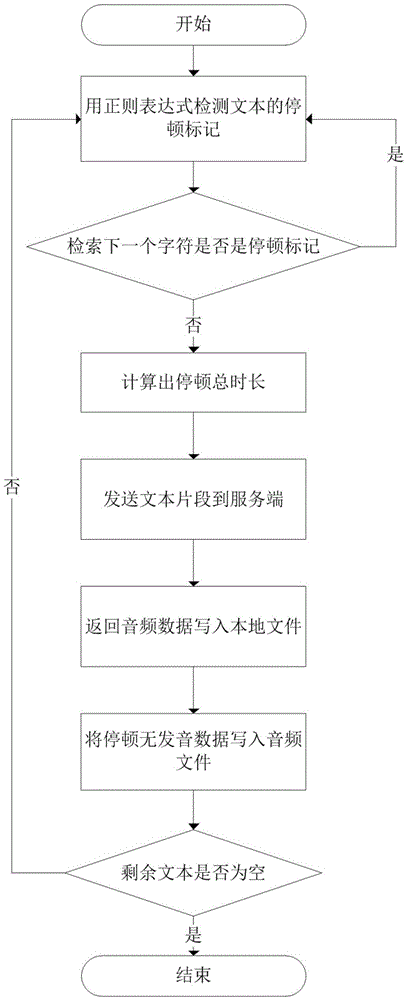 一种文字转语音插入停顿的方法与流程