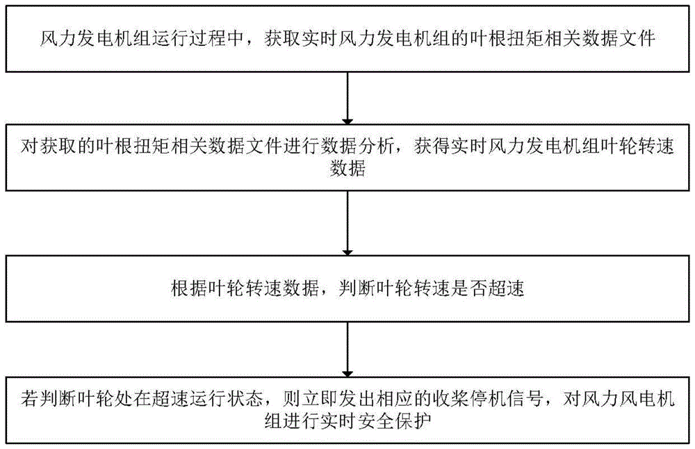 一种大型风力发电机组安全保护方法及系统与流程