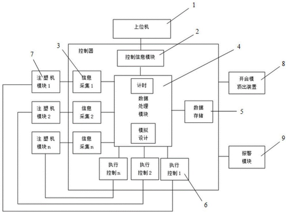 一种多注塑机联动注塑精密控制系统及其控制方法与流程