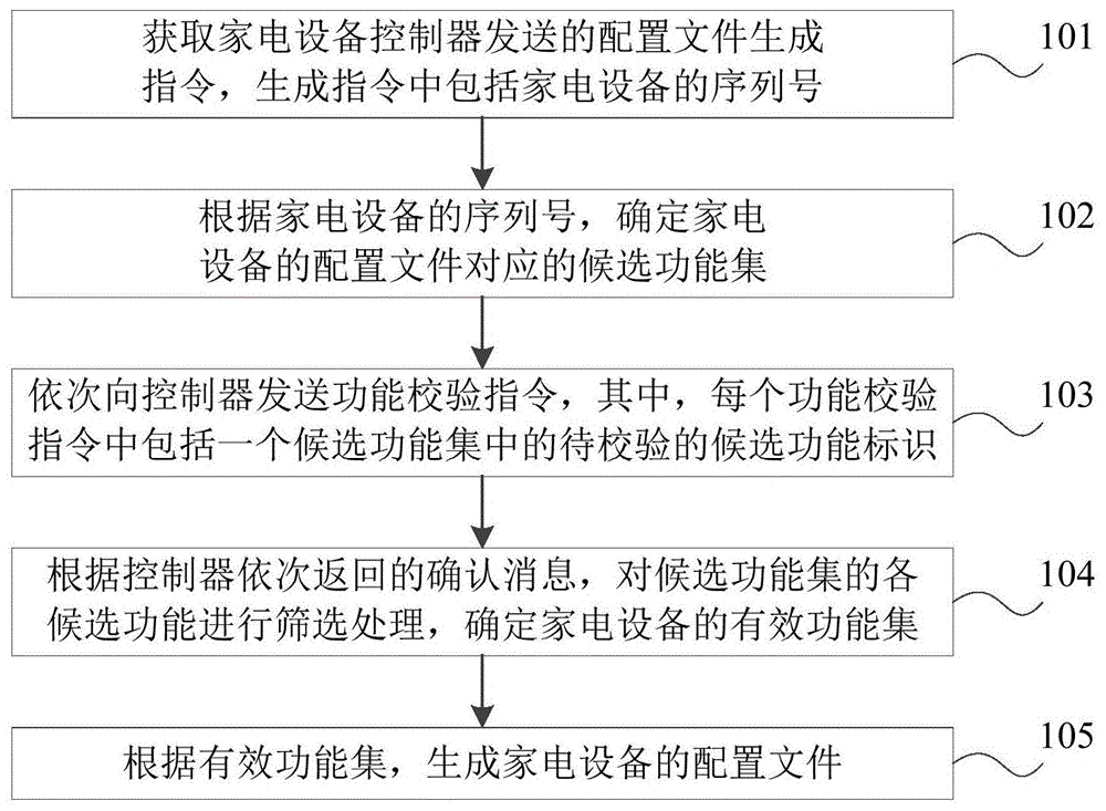 家电设备配置文件生成方法、装置、家电设备和存储介质与流程