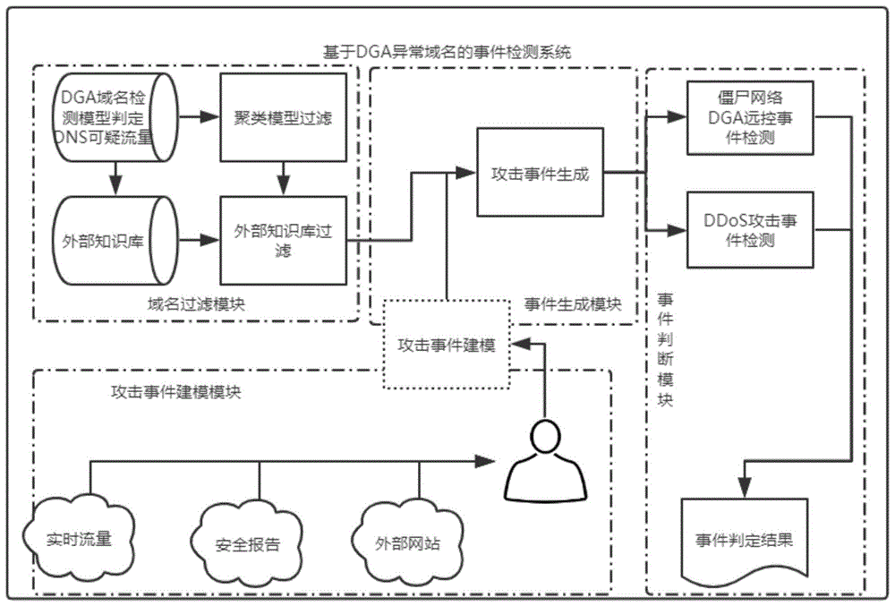 一种基于DGA异常域名的事件检测系统及方法与流程