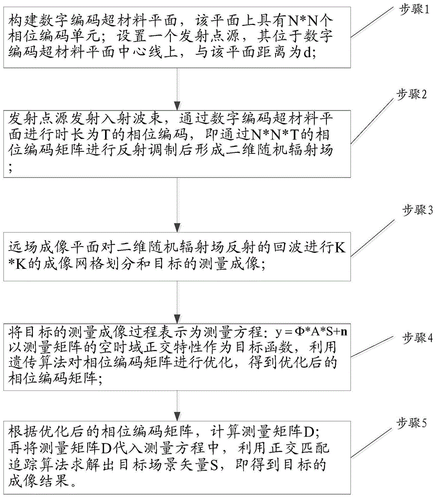 基于数字编码超材料和压缩感知的实孔径雷达成像方法与流程