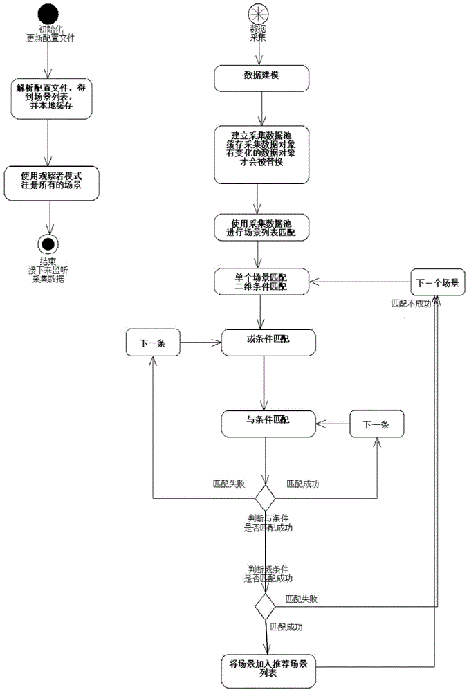 一种具备无限嵌套子场景的智能化场景的方法与流程