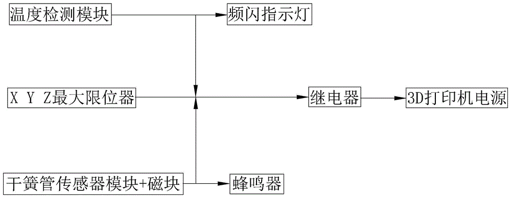 一种针对3D打印机的电路保护装置的制作方法