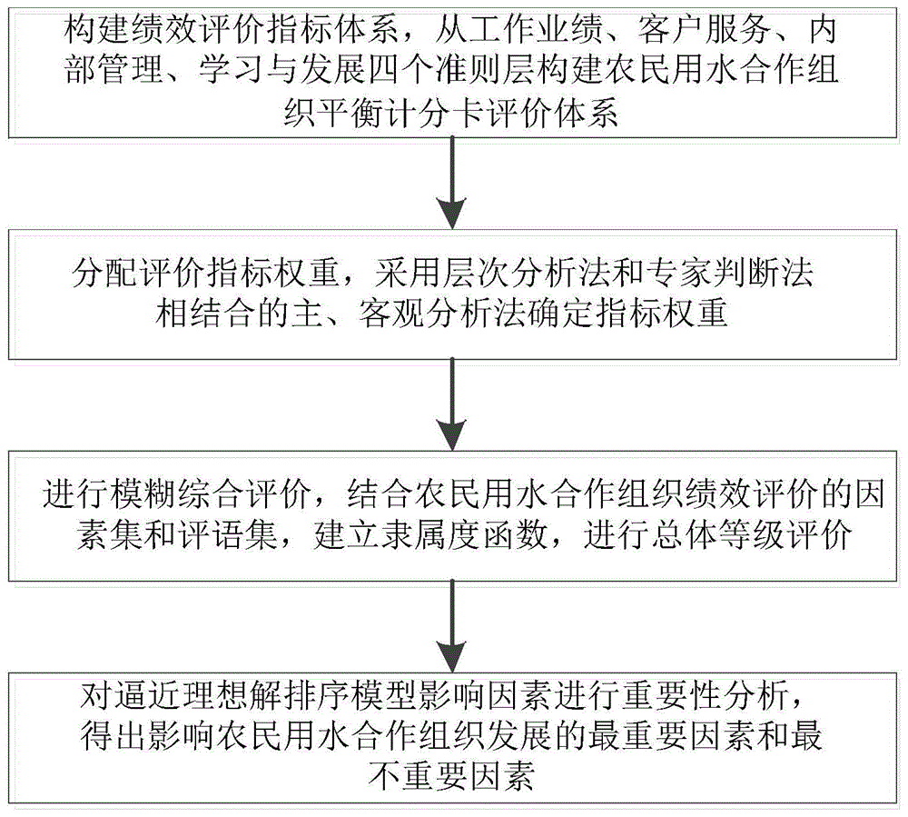 一种农民用水合作组织绩效评价方法与流程