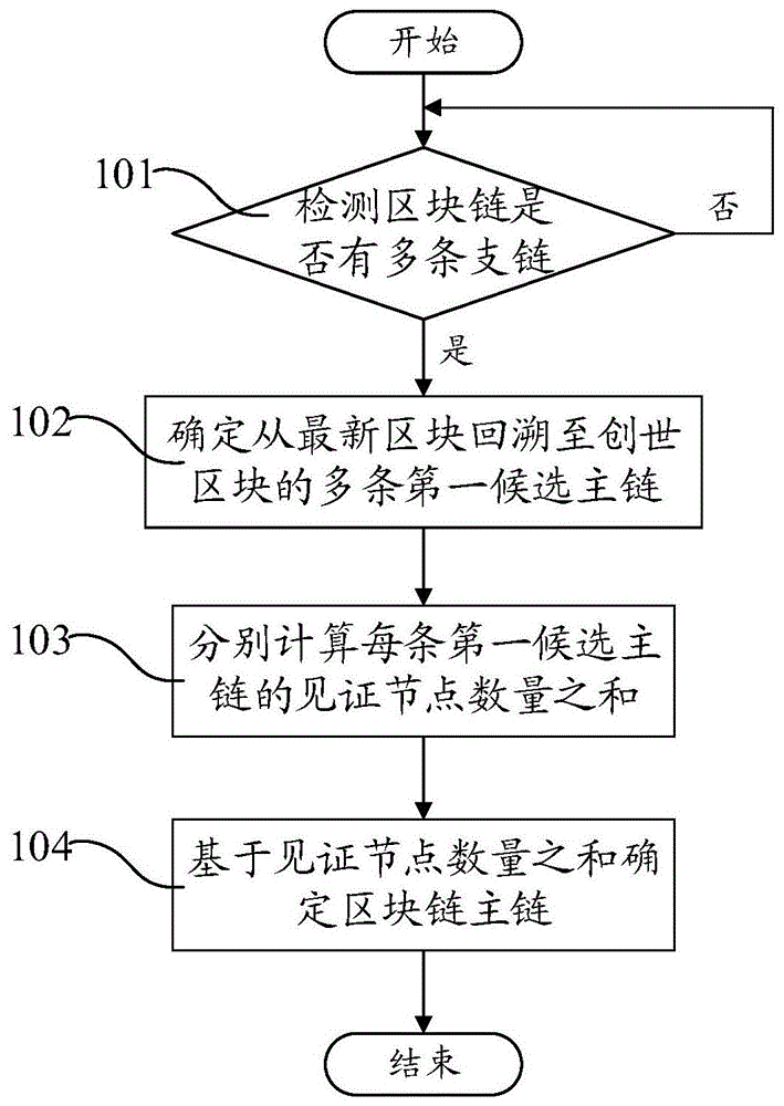 区块链的共识方法、电子设备和存储介质与流程