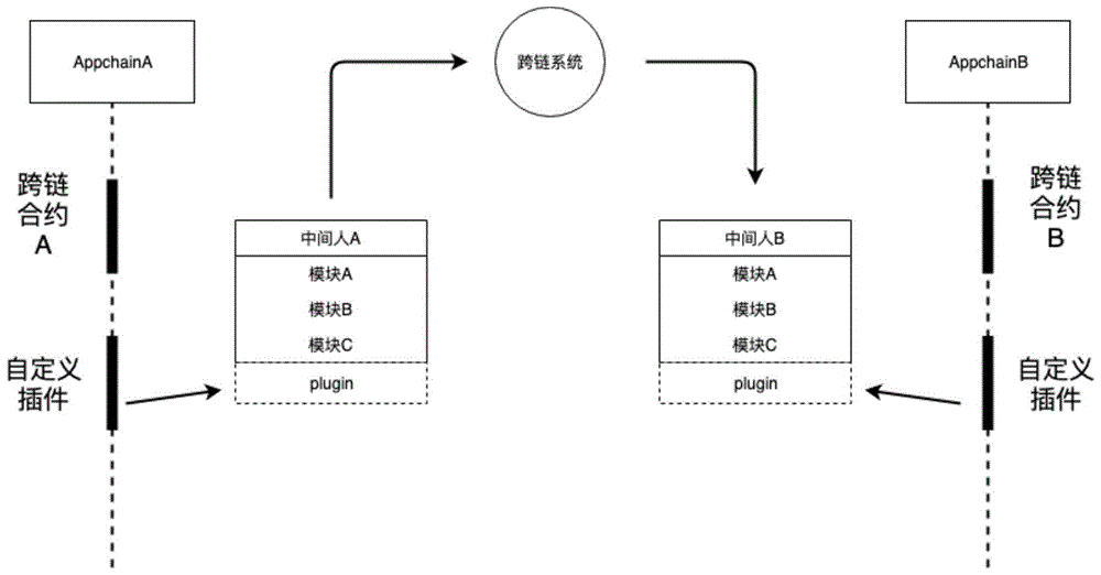 一种异构区块链可插拔的跨链桥接方法、设备和存储介质与流程