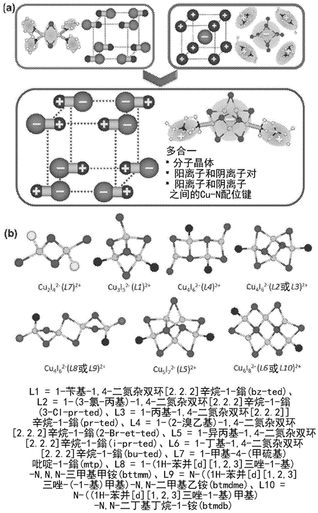 在分子晶体中结合了离子键和配位键的发光和可分散的杂化材料的制作方法