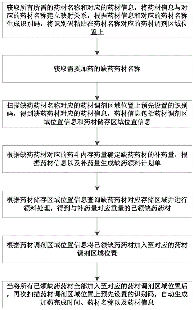 一种中药调剂加药方法、设备、介质及系统与流程