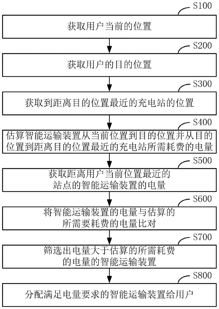 一种智能运输装置的电量管理方法及系统与流程