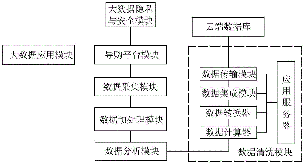 一种导购平台大数据处理系统的制作方法