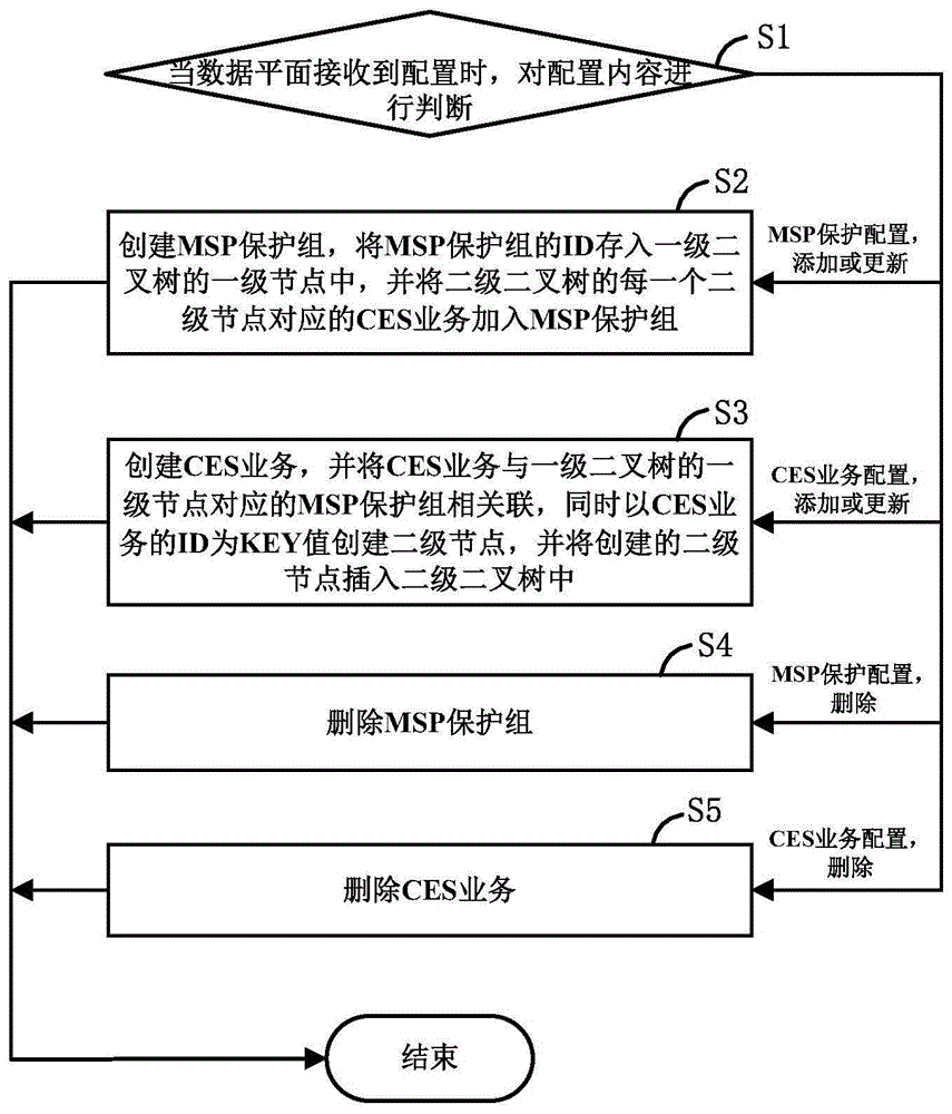 一种MSP保护配置块间时序抑制方法及系统与流程