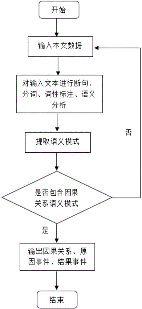 一种基于依存句法和泛化因果网络进行情感原因挖掘方法与流程