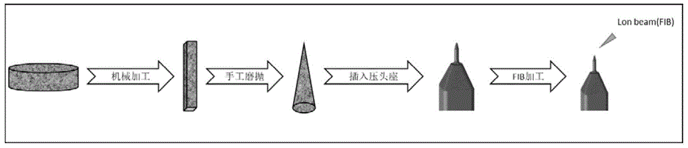 一种晶体取向及尺寸可控的纳米针尖的制备方法与流程