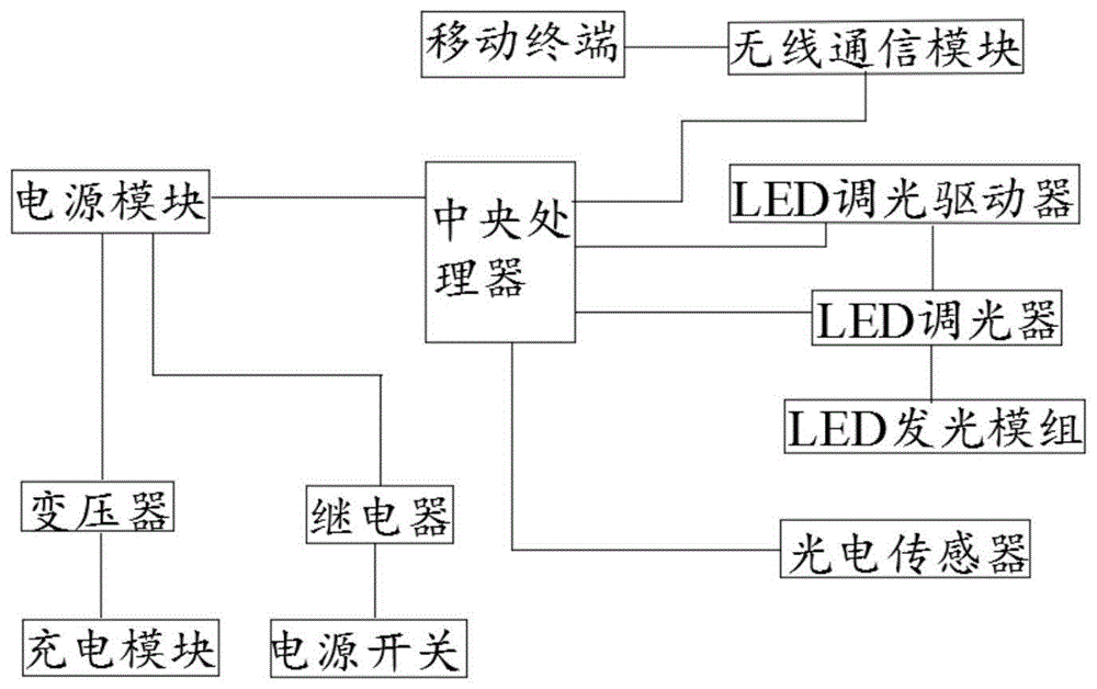 一种基于物联网的智能调光控制系统、控制方法及应用与流程