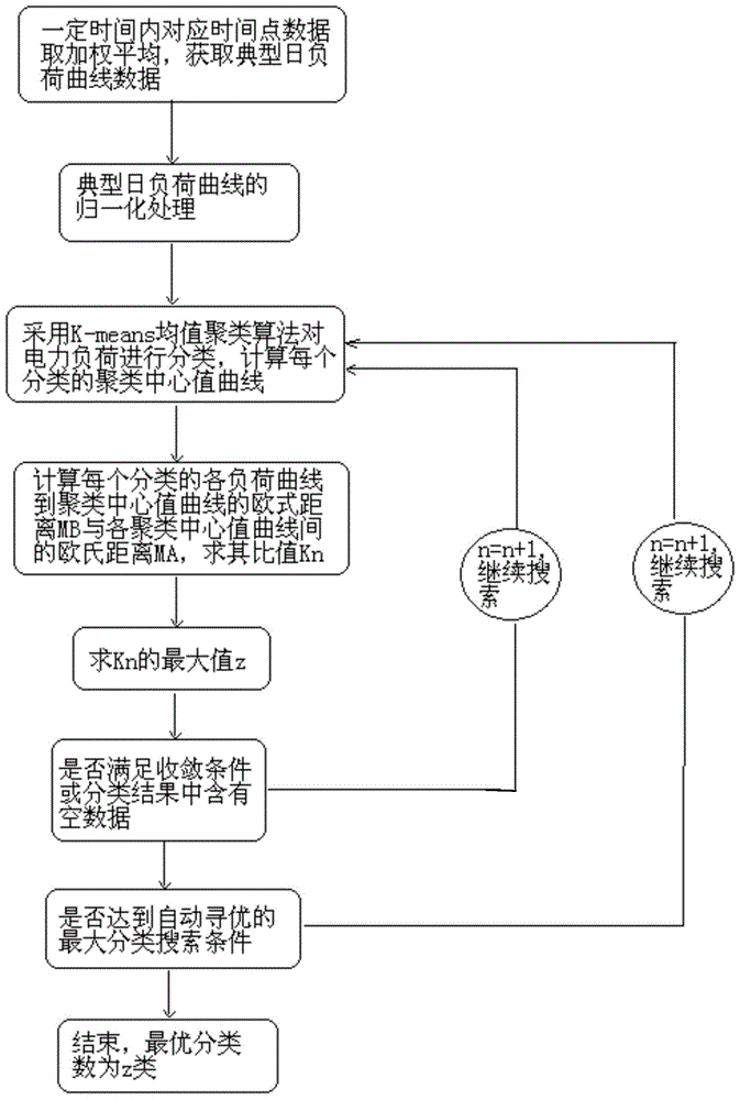 一种自动寻优型电力负荷分类方法与流程