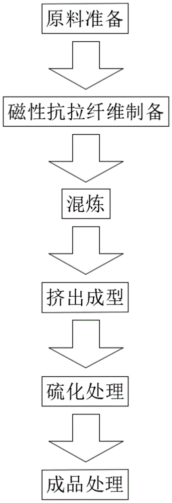 一种抗拉抗压型高性能液压油管的外胶管制备方法与流程