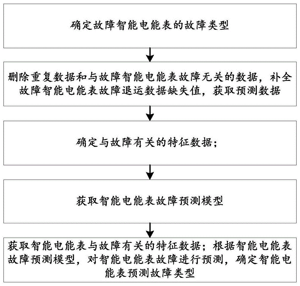 一种基于机器学习预测智能电能表故障的方法及系统与流程